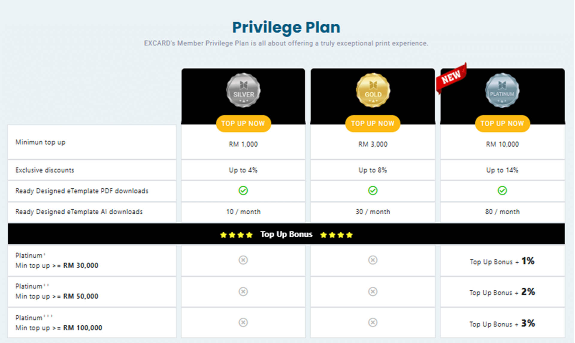 Printing comparison table showing three membership privelege plans based on top up amount and benefits.